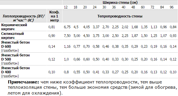 коэффициент теплопроводности различных видов материала