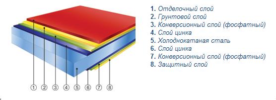 состав металлочерепицы