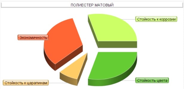 Свойства металлочерепицы Полиестр Матовый