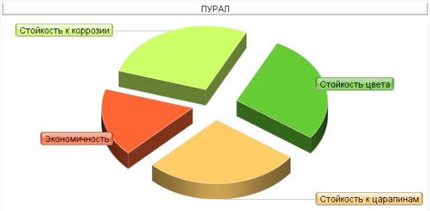 Свойства металлочерепицы Pural, Пурекс