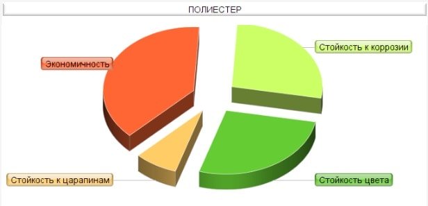 Свойства металлочерепицы Полиестр