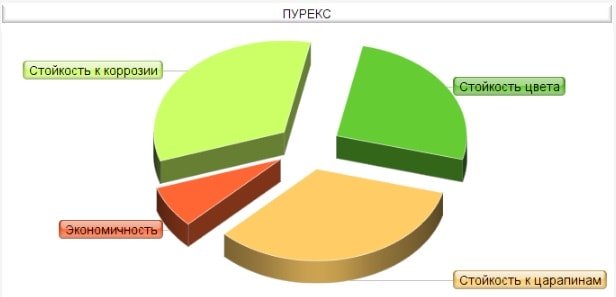 Свойства металлочерепицы Purex, Пурекс